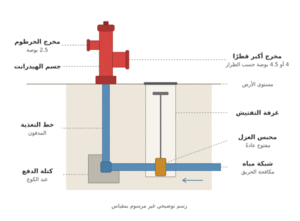 الشكل: رسم توضيحي لتركيب هيدرانت الحريق، يوضح جسم الهيدرانت ومحبس العزل وخط التغذية وكتلة الدفع والمخارج.